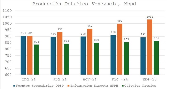 Producion petróleo Pachco Szabo enero 2025