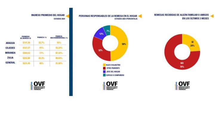Pobrezal 86% venezolanos 2024