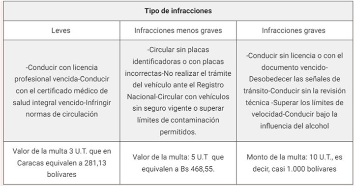 Multas en Caracas 2025
