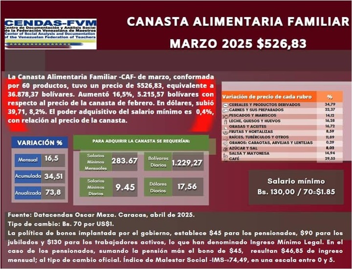 Canasta Cendas Marzo 2025