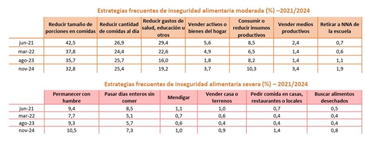 Estadísticas alimentos Venezuela