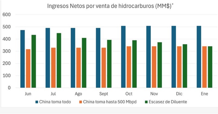 Ingresos petroleros 4 2025