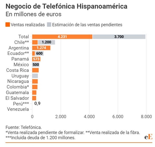 Telefónica América Latina 2025