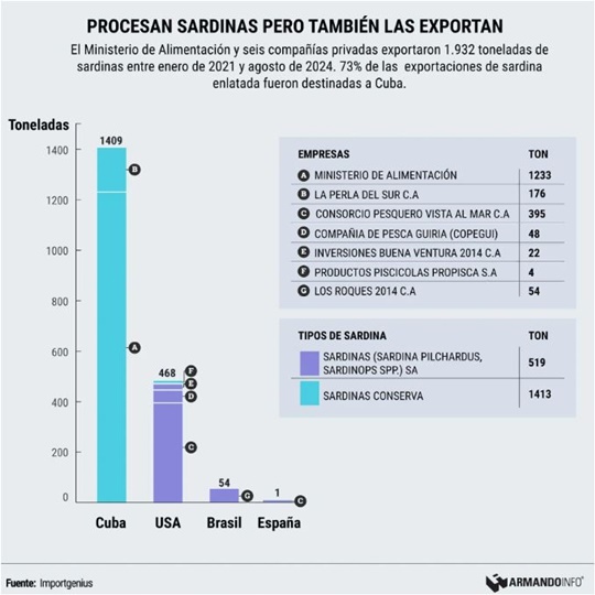 Sardinas Venezuela 2024