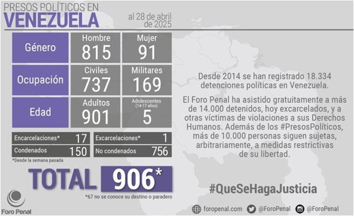 El Foro Penal 2 5 2025