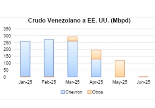 Petróleo Venezuela mayo 2025