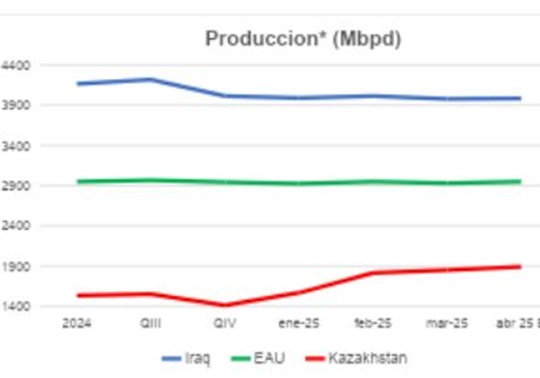Petróleo OPEP mayo 2025