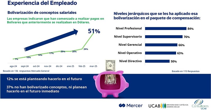 UCAB Mercer mayo 2025