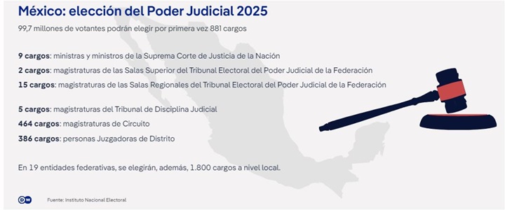 Elección jueces México 2025
