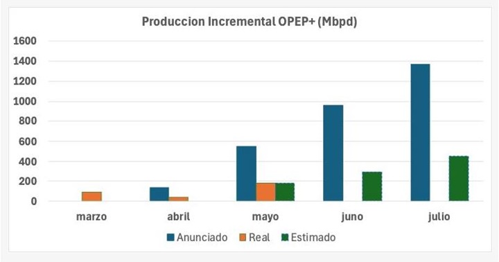 Producción Opep junio 2025