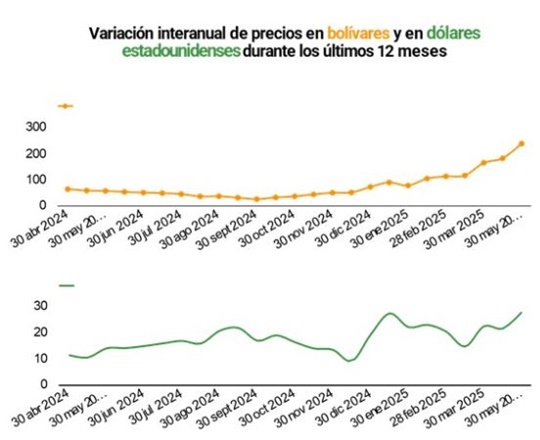 Inflación Venezuela 5 2025