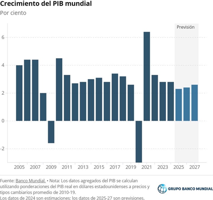 PIB mundial