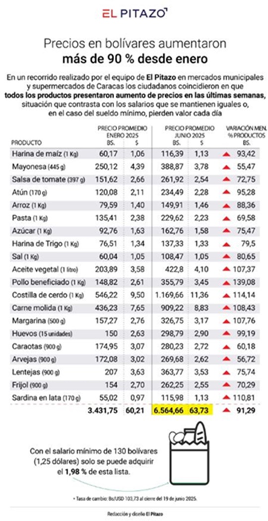 Lista alimentos El Pitazo 21 6 2025
