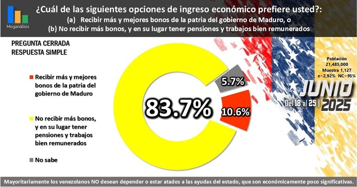Bonos chavistas 6 2025