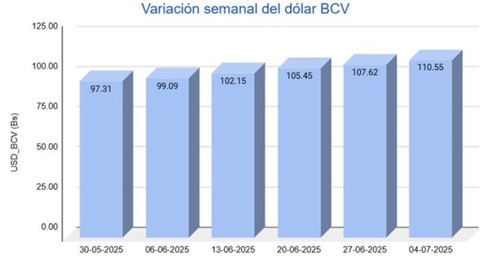 Dólar BCV 4 7 2025