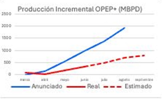 Producción Opep 7 2025