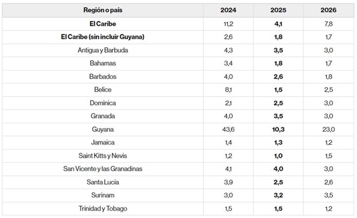 Economías Caribe 8 2025 1 Economías Caribe 8 2025 1