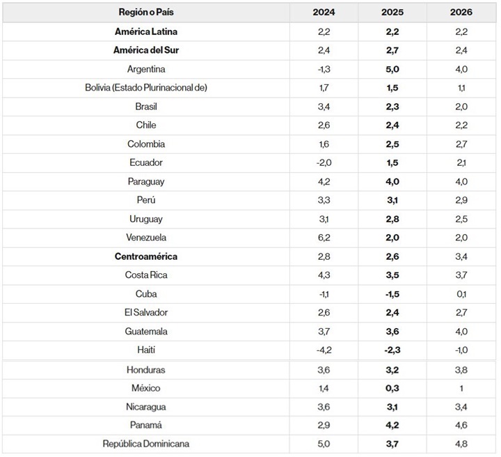 Economías Latinoamérica 8 2025 Economías Latinoamérica 8 2025