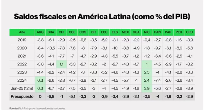 Saldos fiscales América Latina 2025