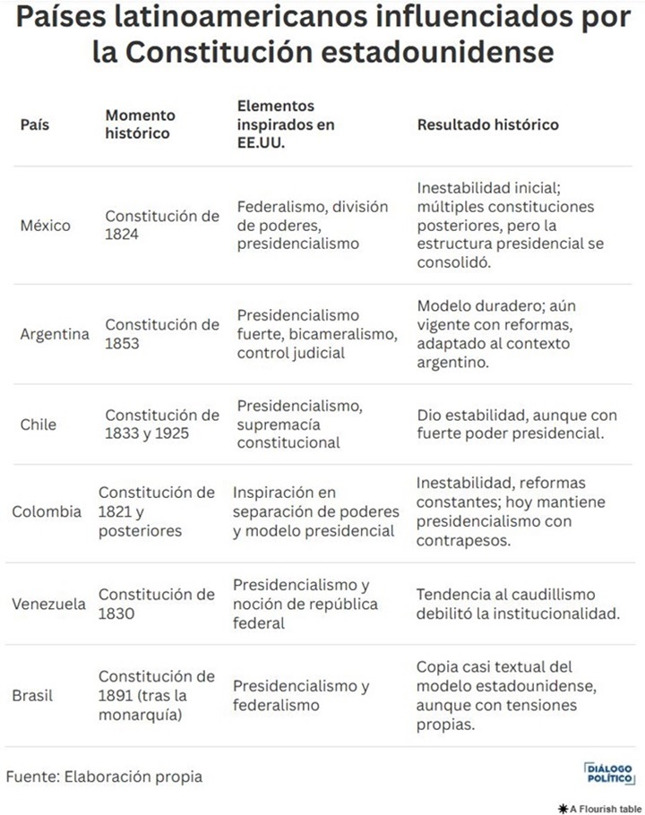Constitución Estados Unidos en América