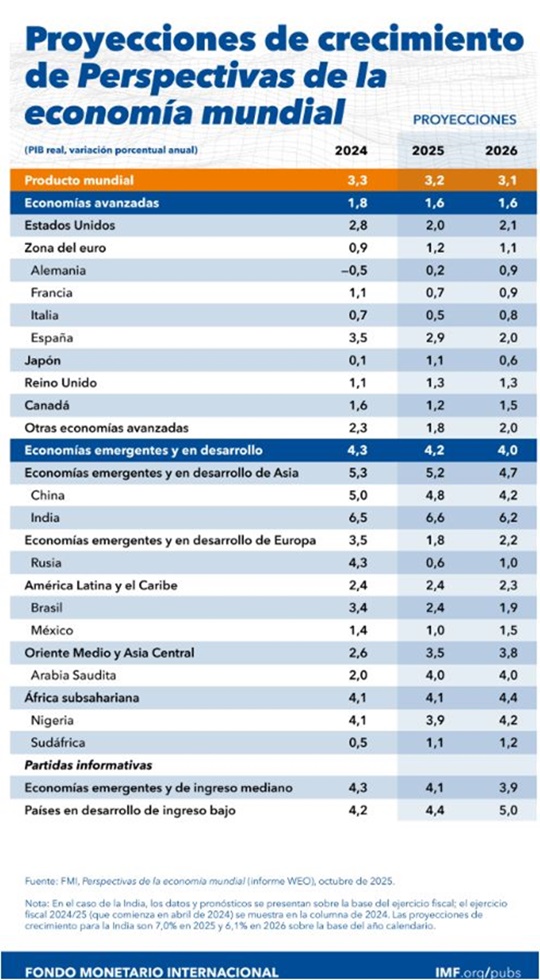 Proyecciones FMI 19 10 2025