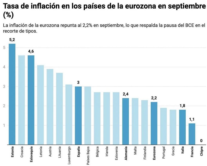 Inflación eurozona septiembre 2025