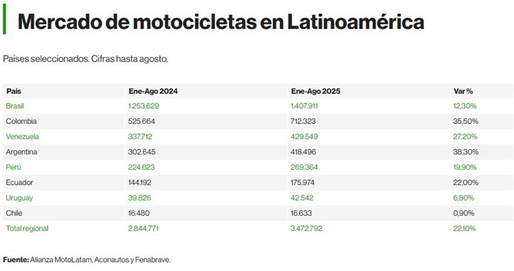 Motos Latinoamérica 2025