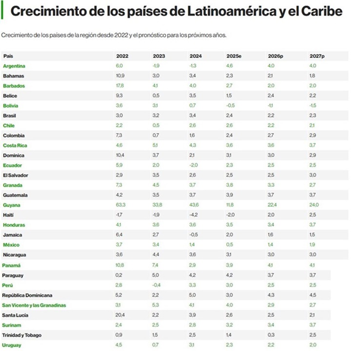Economía Latinoamérica 2025