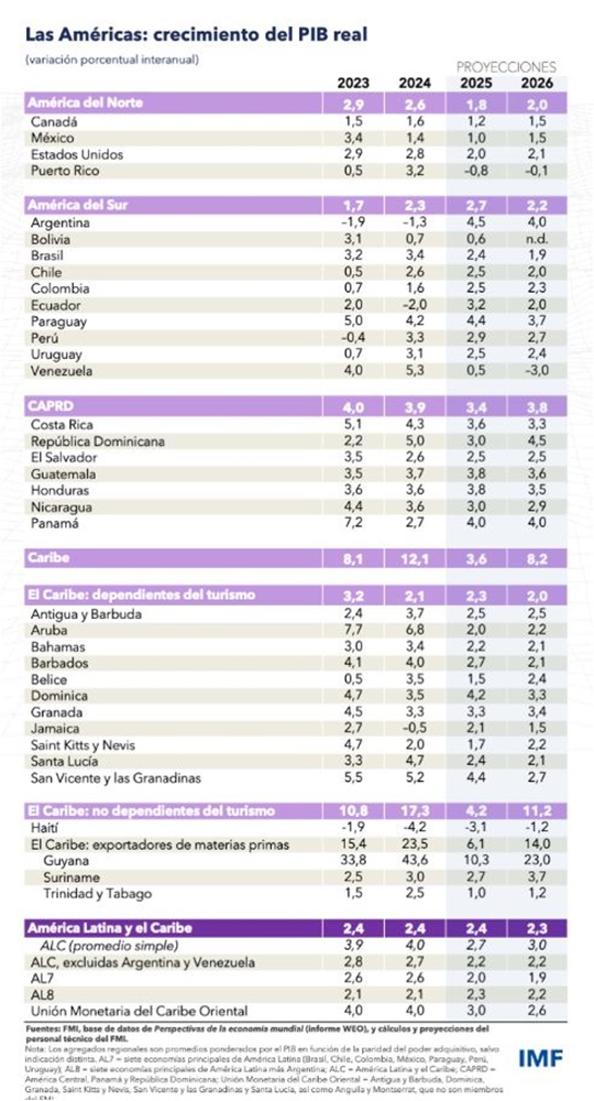 Económica l FMI América 2025 y2026