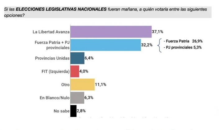 Elecciones P Argentina 10 2025