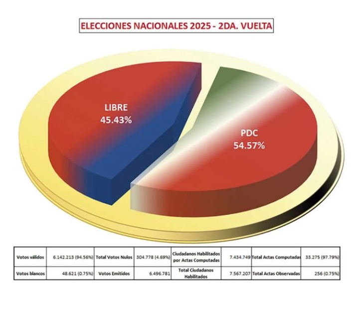 Elecciones de Bolivia 10 2025