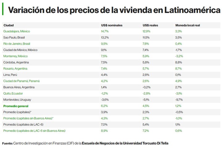 Vivienda Latinoamérica 11 2025 1