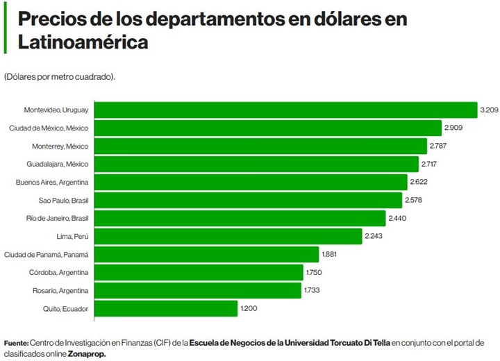 Vivienda Latinoamérica 11 2025