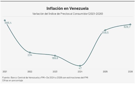 Inflación Venezuela 11 2025
