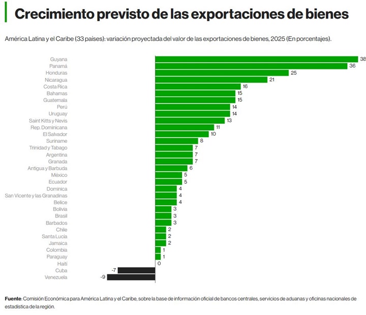 Exportaciones Latinoamérica en 2025