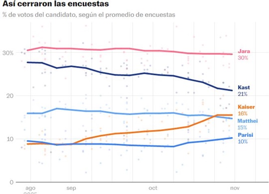 Elecciones Chile 16 11 2025