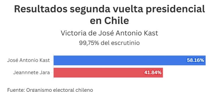 Elecciones Chile 12 2025 1