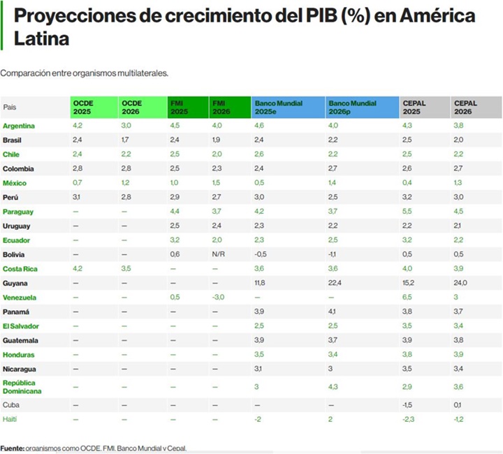 Proyecciones PIB América Latina 2025