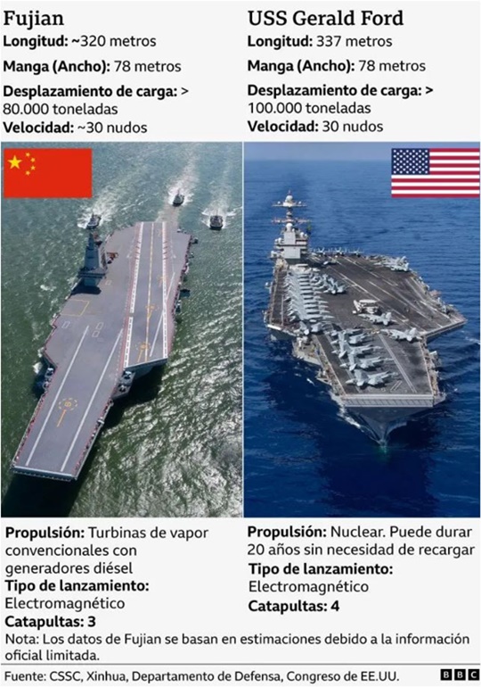 Fujian portaaviones Gerald Ford