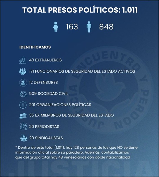 Presos politicos 7 1 2025