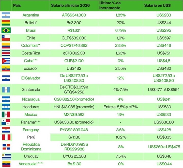 Salarios mínimos América Latina 1 1 2026