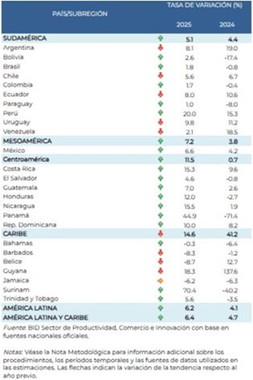 Exportaciones América Latina y el Caribe 2025