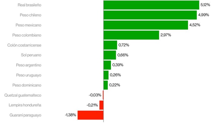 Monedas América Latina 1 2026