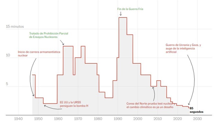 El reloj del apocalipsis 1